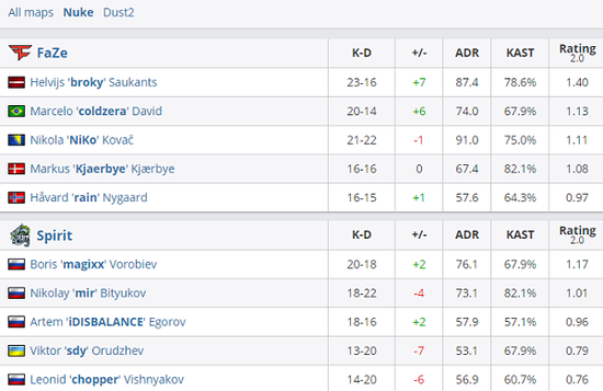2023亚太地区电竞TOP20选手评选揭晓前十名